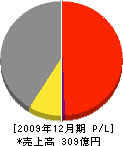 AGC硝子建材 損益計算書 2009年12月期 AGC硝子建材 損益計算書 2009年12月期