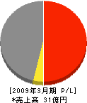 松尾エンジニヤリング 損益計算書 2009年3月期 松尾エンジニヤリング 損益計算書 2009年3月期
