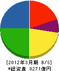 積水化学工業 貸借対照表 2012年3月期 積水化学工業 貸借対照表 2012年3月期