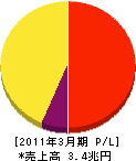 KDDI 損益計算書 2011年3月期 KDDI 損益計算書 2011年3月期