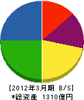 日東紡績 貸借対照表 2012年3月期 日東紡績 貸借対照表 2012年3月期