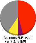 山長造園 損益計算書 2010年6月期 山長造園 損益計算書 2010年6月期