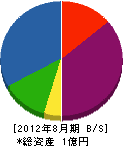 二葉工業 貸借対照表 2012年8月期 二葉工業 貸借対照表 2012年8月期