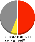 新栄電気工事 損益計算書 2012年5月期 新栄電気工事 損益計算書 2012年5月期