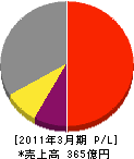 生和コーポレーション 損益計算書 2011年3月期 生和コーポレーション 損益計算書 2011年3月期