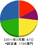 日本車輌製造 貸借対照表 2011年3月期 日本車輌製造 貸借対照表 2011年3月期