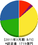 前田道路 貸借対照表 2011年3月期 前田道路 貸借対照表 2011年3月期