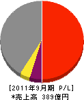コイト電工 損益計算書 2011年9月期 コイト電工 損益計算書 2011年9月期