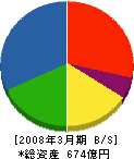 名工建設 貸借対照表 2008年3月期 名工建設 貸借対照表 2008年3月期