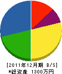 山口造園 貸借対照表 2011年12月期 山口造園 貸借対照表 2011年12月期