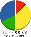 コーケン 貸借対照表 2011年7月期 コーケン 貸借対照表 2011年7月期