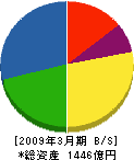 ナブテスコ 貸借対照表 2009年3月期 ナブテスコ 貸借対照表 2009年3月期