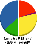 日本ビソー 貸借対照表 2012年3月期 日本ビソー 貸借対照表 2012年3月期