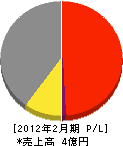 高橋管工社 損益計算書 2012年2月期 高橋管工社 損益計算書 2012年2月期