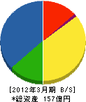 三和テッキ 貸借対照表 2012年3月期 三和テッキ 貸借対照表 2012年3月期