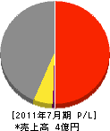 根津建設 損益計算書 2011年7月期 根津建設 損益計算書 2011年7月期