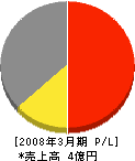 山丸建設 損益計算書 2008年3月期 山丸建設 損益計算書 2008年3月期