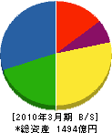 ナブテスコ 貸借対照表 2010年3月期 ナブテスコ 貸借対照表 2010年3月期