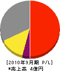 山湛産業開発 損益計算書 2010年9月期 山湛産業開発 損益計算書 2010年9月期