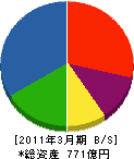 サノヤス・ヒシノ明昌 貸借対照表 2011年3月期 サノヤス・ヒシノ明昌 貸借対照表 2011年3月期