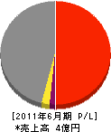 日愛工業 損益計算書 2011年6月期 日愛工業 損益計算書 2011年6月期
