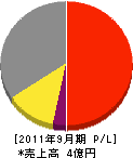 山湛産業開発 損益計算書 2011年9月期 山湛産業開発 損益計算書 2011年9月期