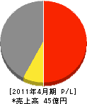 ティーエスケー 損益計算書 2011年4月期 ティーエスケー 損益計算書 2011年4月期