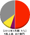 兼松エレクトロニクス 損益計算書 2012年3月期 兼松エレクトロニクス 損益計算書 2012年3月期