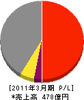 日立情報制御ソリューションズ 損益計算書 2011年3月期 日立情報制御ソリューションズ 損益計算書 2011年3月期