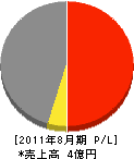最上建設 損益計算書 2011年8月期 最上建設 損益計算書 2011年8月期