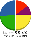 トーエネック 貸借対照表 2011年3月期 トーエネック 貸借対照表 2011年3月期