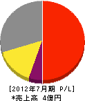 富士道路施設 損益計算書 2012年7月期 富士道路施設 損益計算書 2012年7月期