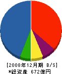 竹中土木 貸借対照表 2008年12月期 竹中土木 貸借対照表 2008年12月期