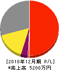 湯川建築 損益計算書 2010年12月期 湯川建築 損益計算書 2010年12月期