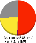 新和防災 損益計算書 2011年12月期 新和防災 損益計算書 2011年12月期