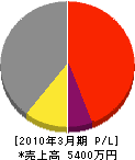 横田工業 損益計算書 2010年3月期 横田工業 損益計算書 2010年3月期