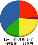 日本道路 貸借対照表 2011年3月期 日本道路 貸借対照表 2011年3月期