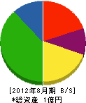 綜合管理サービス 貸借対照表 2012年8月期 綜合管理サービス 貸借対照表 2012年8月期