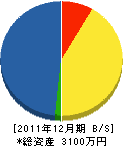 小田工務店 貸借対照表 2011年12月期 小田工務店 貸借対照表 2011年12月期