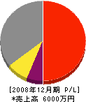中村設備 損益計算書 2008年12月期 中村設備 損益計算書 2008年12月期