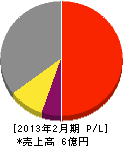 防災サービスセンター 損益計算書 2013年2月期 防災サービスセンター 損益計算書 2013年2月期