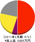 中央住宅設備 損益計算書 2011年2月期 中央住宅設備 損益計算書 2011年2月期