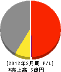 協和興業 損益計算書 2012年3月期 協和興業 損益計算書 2012年3月期