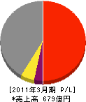 水ing 損益計算書 2011年3月期 水ing 損益計算書 2011年3月期
