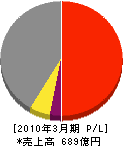水ing 損益計算書 2010年3月期 水ing 損益計算書 2010年3月期