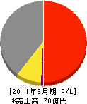 東邦レオ 損益計算書 2011年3月期 東邦レオ 損益計算書 2011年3月期