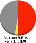 イマムラテクノ 損益計算書 2011年9月期 イマムラテクノ 損益計算書 2011年9月期