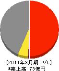 エステック 損益計算書 2011年3月期 エステック 損益計算書 2011年3月期