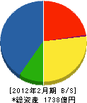 一条工務店 貸借対照表 2012年2月期 一条工務店 貸借対照表 2012年2月期