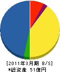 トーセツ 貸借対照表 2011年3月期 トーセツ 貸借対照表 2011年3月期